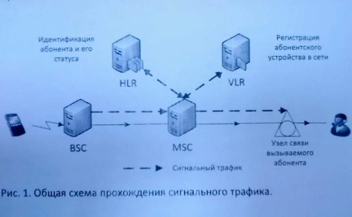 Роуминг схема. Схема абонента в роуминге. Идентификация абонента. Схема трафика.