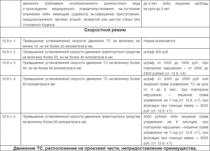 Штраф в размере 500 рублей. Штраф 2000 рублей. Штраф 2000 рублей за превышение скорости. Штраф на 2000 за превышение. За какое нарушение ПДД штраф 2000 рублей.