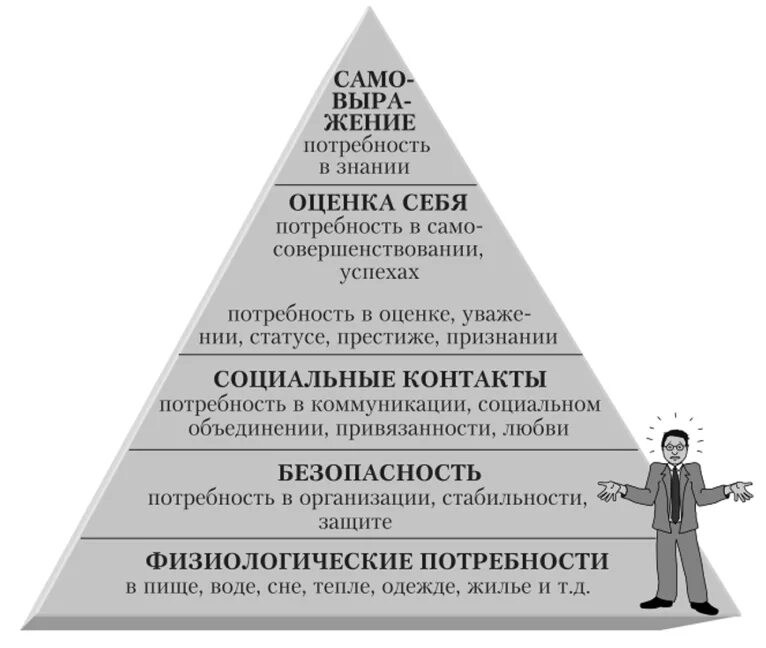 Основные потребности в мотивации. Пирамида американского психолога Маслоу. Абрахам Маслоу иерархическая пирамида. Теория мотивации Маслоу пирамида. Базовые потребности человека по пирамиде Маслоу.