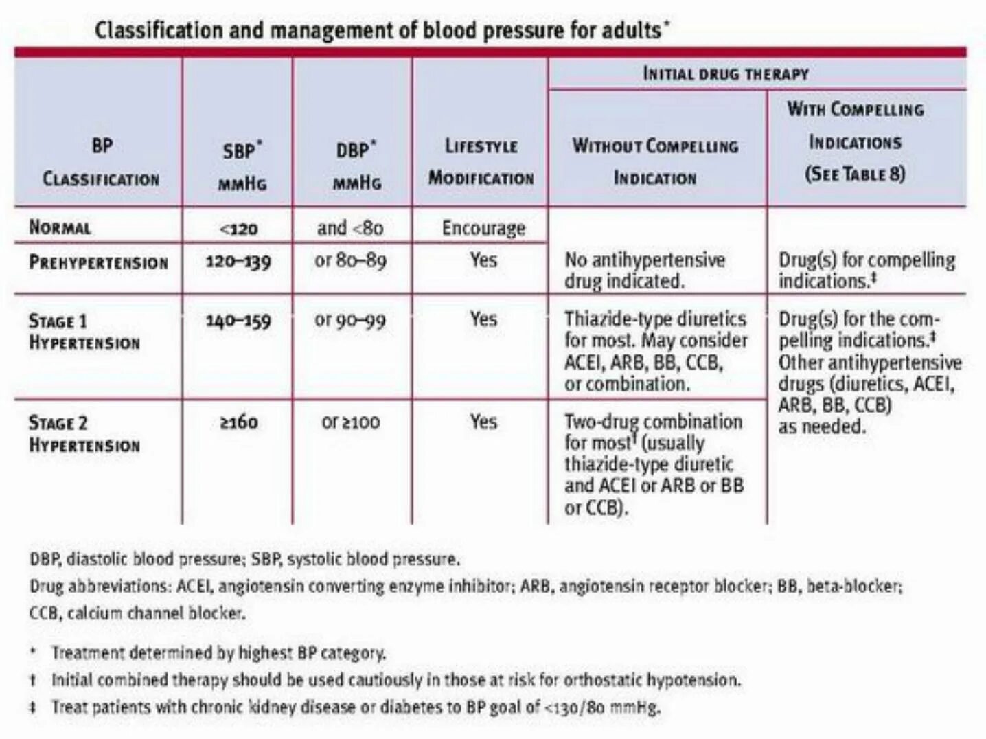 Arterial Hypertension Stages. Hypertension classification. Arterial Hypertension treatment. Drugs for Hypertension. Classification report