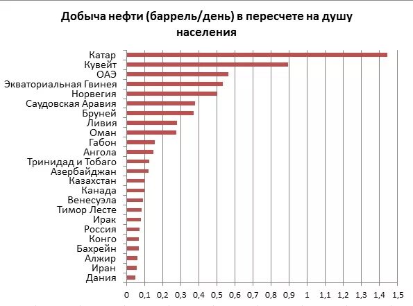 Добыча нефти на душу населения по странам 2021. Сколько нефти добывает ОАЭ. Добыча нефти в ОАЭ И России сравнение. Добыча нефти ОАЭ И Россия.