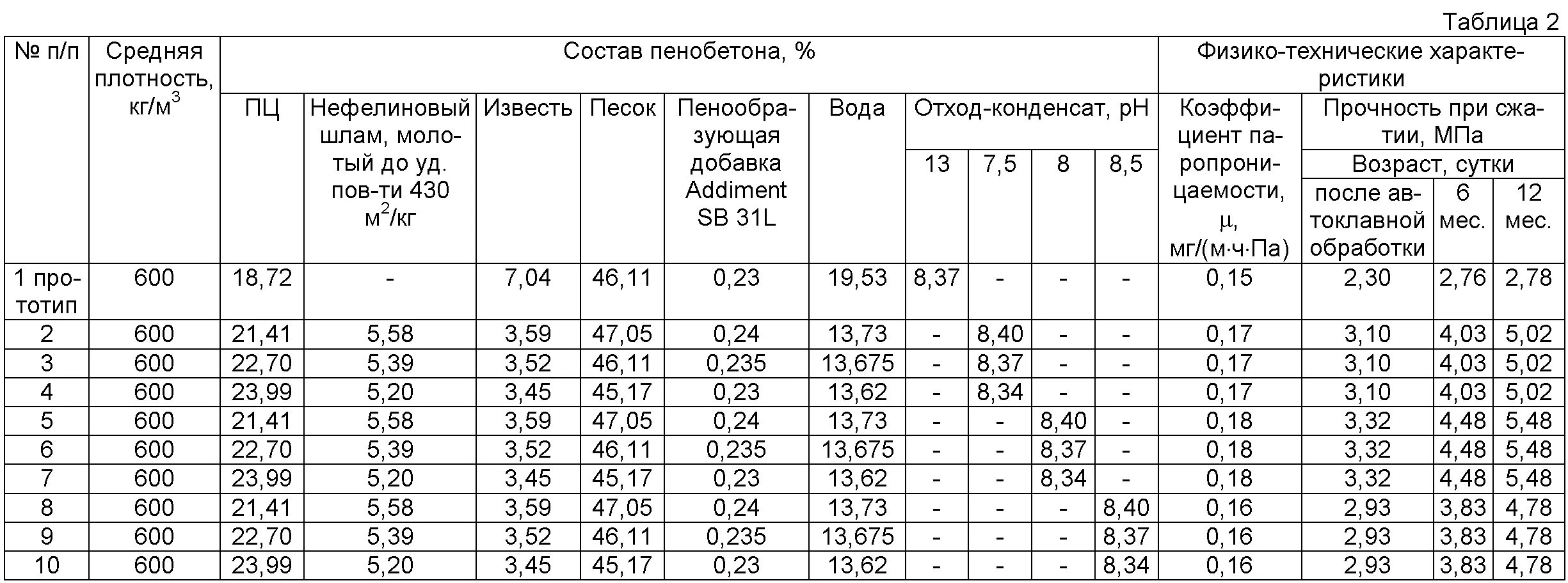 Плотность бетона на м3. Ячеистый бетон плотность кг/м3. Пропорции пенобетона марки 600. Состав пенобетона пропорции на 1м3 по ГОСТУ таблица. Состав пенобетона марки 600.