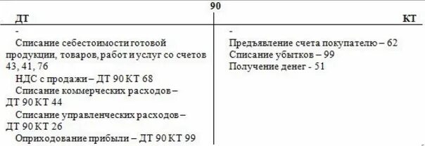 Операции по счету 90. Проводки 90 счета бухгалтерского учета. Проводки по счету 90 бухгалтерского учета. Проводки 90 и 91 счета бухгалтерского учета. Проводки закрытия 90 счета проводки.