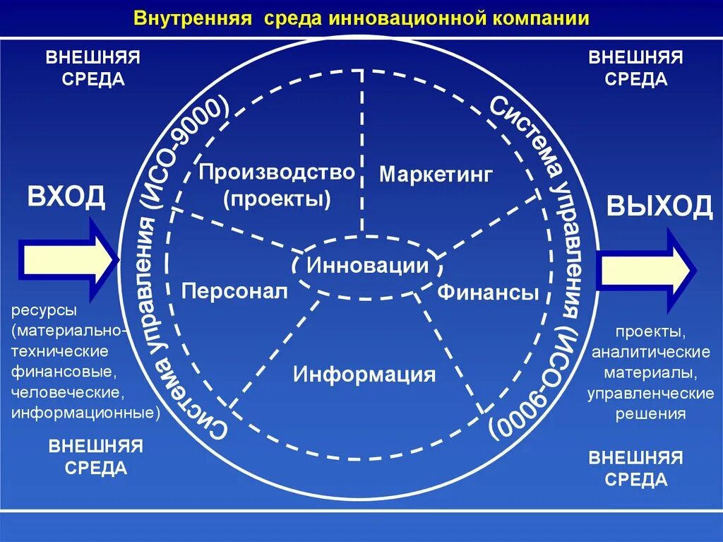 Факторы среды и окружения. Внешняя и внутренняя среда организации. Внешняя среда организации. Инновационная среда предприятия. Внешнее окружение фирмы.