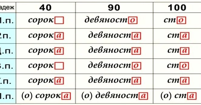 Склонение числительных 40 90 100. Склонение числительных сорок девяносто СТО таблица. Склонение числительных 40 90 100 таблица. Склонение количественных числительных 40 90 100. Просклонять слово тополь