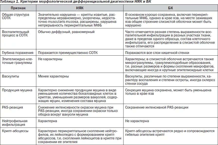 Дифференциальный диагноз болезни крона и язвенного колита. СРК дифференциальный диагноз таблица. Неспецифический язвенный колит дифференциальная диагностика. Дифференциальный диагноз язвенного колита. Болезнь крона тесты нмо