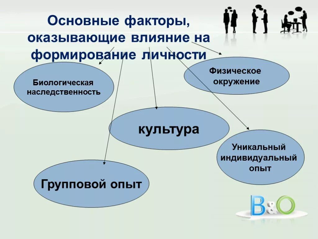 Какие интересы влияют на культуру человека. Факторы которые влияют на формирование личности. Факторы влияющие на становление личности. Факторы оказывающие влияние на формирование личности. Основные факторы влияющие на формирование личности.