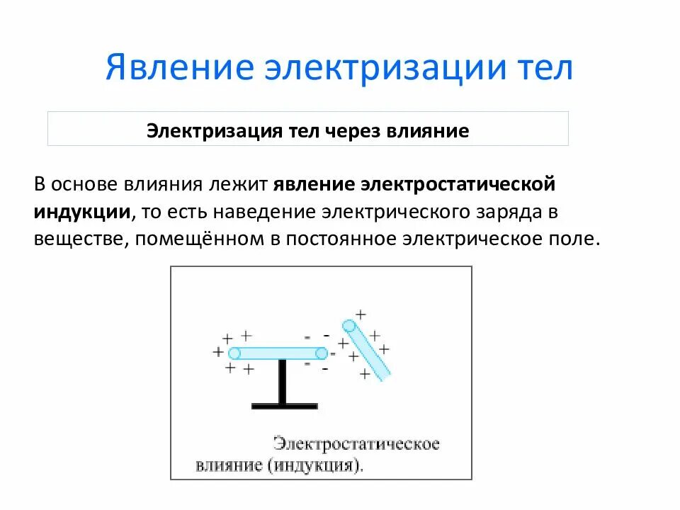 Признаки электризации. Электризация через влияние. Электризация влиянием. Электризуются через влияние. Электризация тел через влияние.