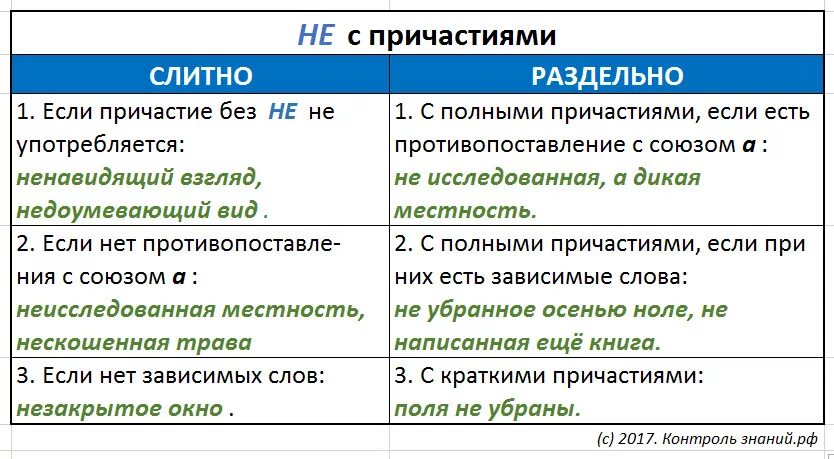 20 слов слитное не. Слитное и раздельное написание не с причастиями таблица. Правило написания не с причастиями. Раздельное написание не с причастиями примеры. Слитное и раздельное написание не с причастиями правило.