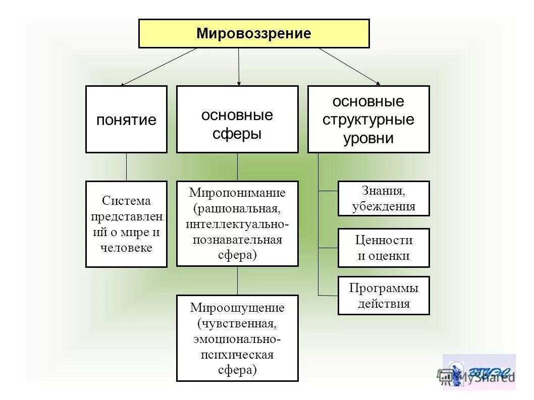 структурные составляющие мировоззрения. типы мировоззрения в философии. схема соотношений типов мировоззрения. этапы формирования мировоззрения человека. идеологическая теория.