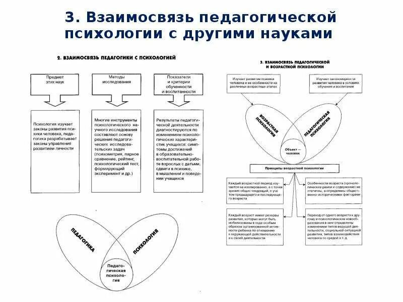 Педагогическая психология основные характеристики. Схема взаимосвязи возрастной психологии с другими науками. Схема «взаимосвязь психологии общения с другими науками». Взаимосвязь педагогической психологии с другими науками схема. Заполните схему связь психологии с другими науками
