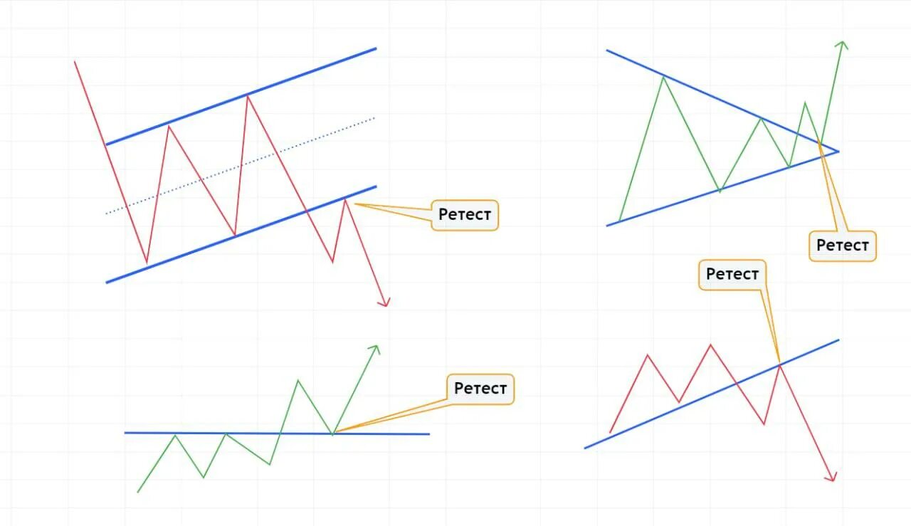 Ретест это. Ретест уровня в трейдинге. Ретест уровня сопротивления в трейдинге. Ретест на графике. Ретест на бирже что это.