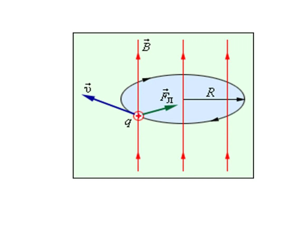 Движение заряженных частиц по окружности. Движение частицы в магнитном поле. Движение заряженной частицы в магнитном поле по спирали. Траектория заряженной частицы в магнитном поле. Сила Лоренца движение заряженной частицы в магнитном поле.