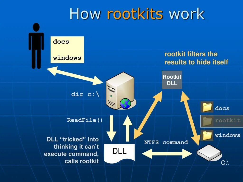 Rootkit. Руткит. rootkit вирус. rootkit атака. вирусы-маскировщики — rootkit.