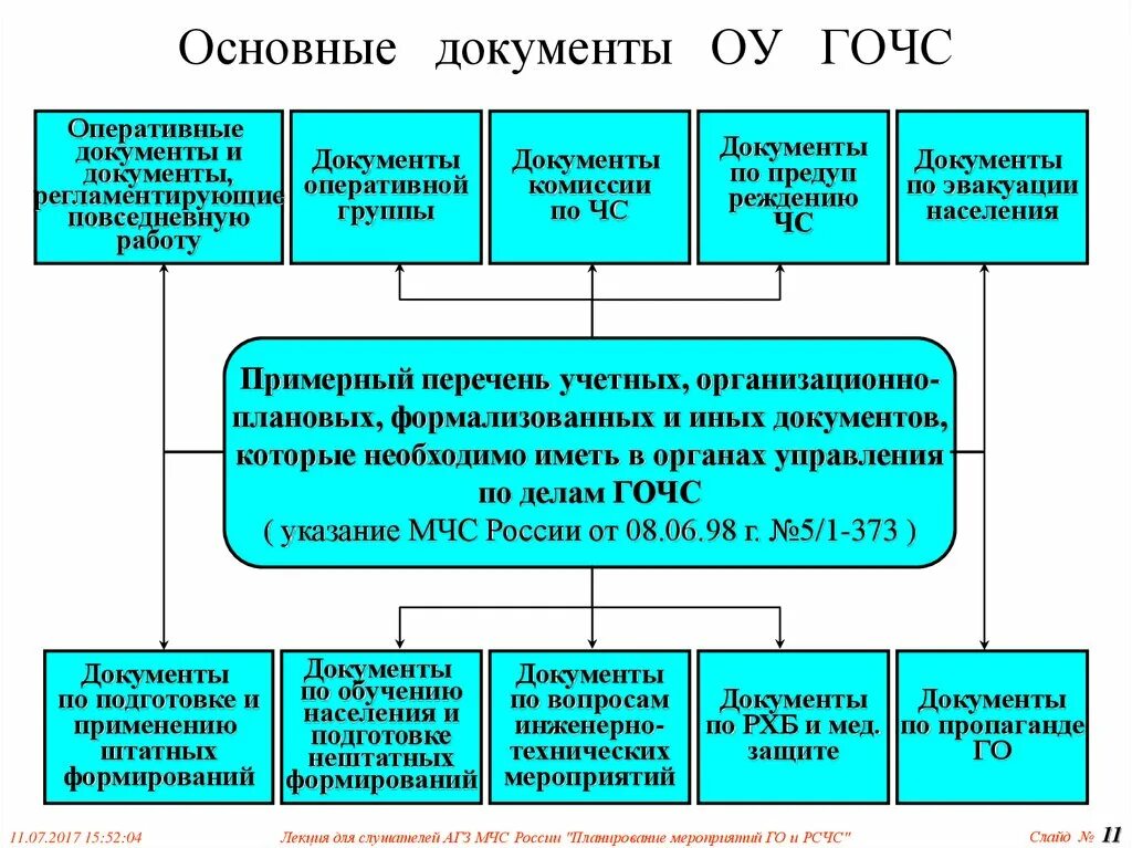 Документ оперативной информации. Документация по го и ЧС на предприятии. Гражданская оборона документ. Документы по гражданской обороне. Основные документы по планированию мероприятий го.