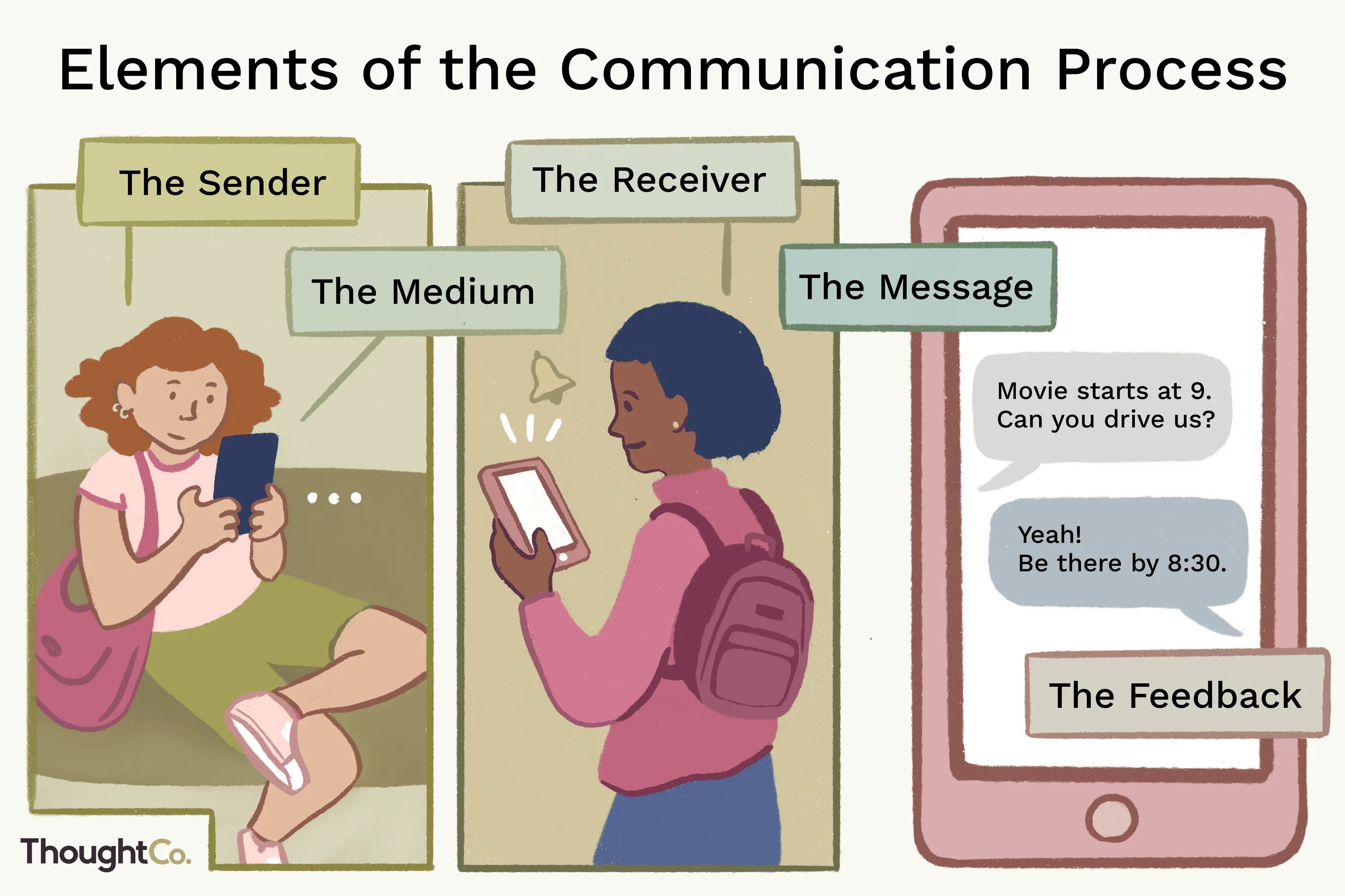 Communication process. Elements of communication. What is communication. Modes of communication. Only communication