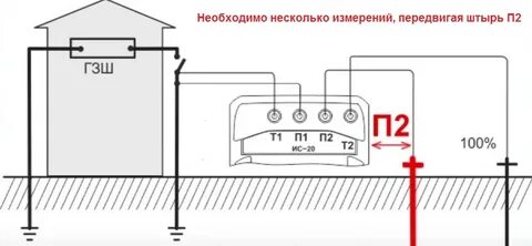 Замеры сопротивления сети