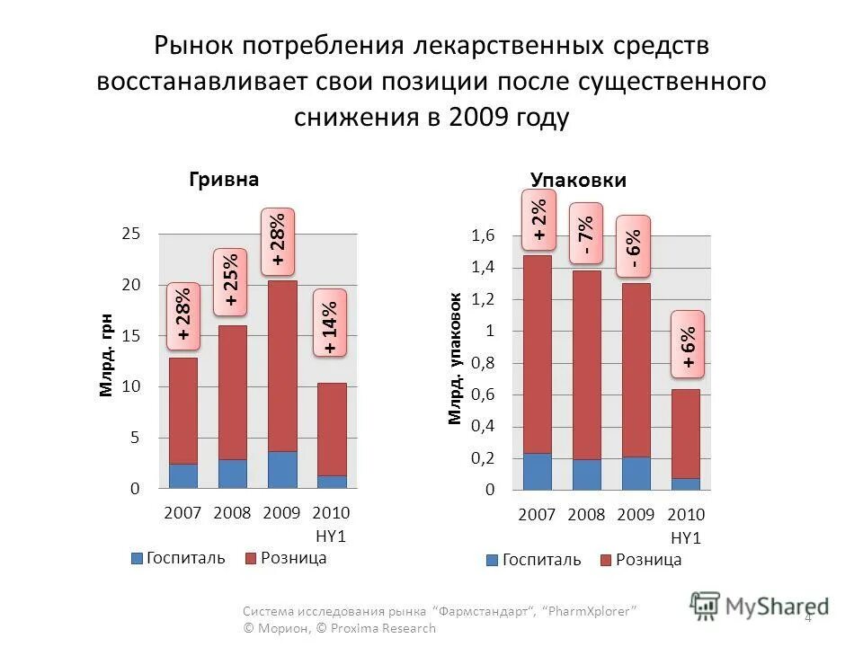 потребление лекарств на душу населения. график потребления лекарственных препаратов. потребление лекарств на душу населения в россии. потребление лекарственных препаратов. расход лекарственных средств.