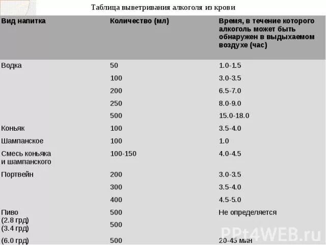 Сколько выпил 3 промилле. Алкоголь в выдыхаемом воздухе таблица.