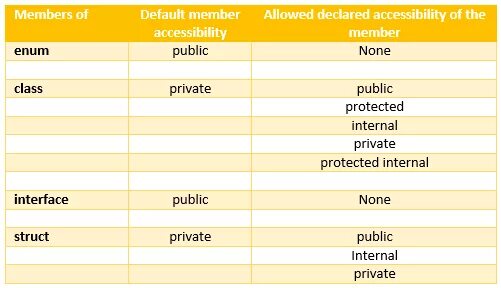 C default class. C# access modifiers. java access modifiers. private protected c#. internal class c# что это.
