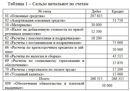 Выявлена недостача основных средств при проведении инвентаризации. Основные проводки по инвентаризации основных средств. Обнаружена недостача основных средств проводка. Недостача основного средства проводки.