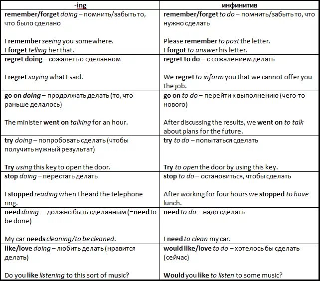 Инфинитив и ing формы в английском языке. Инфинитив to и ing в английском языке. Ing форма и инфинитив в английском языке правило. Глаголы в инфинитиве, с окончанием -ing английский. Ing to infinitive правило