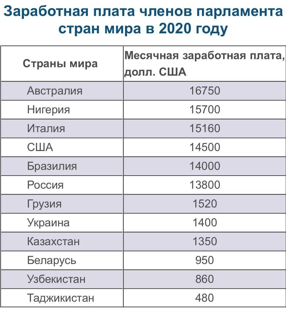 Сколько платят грузчикам. Заработная плата. Зарплата депутата. Зарплаты депутатов по годам. Зарплата в месяц.