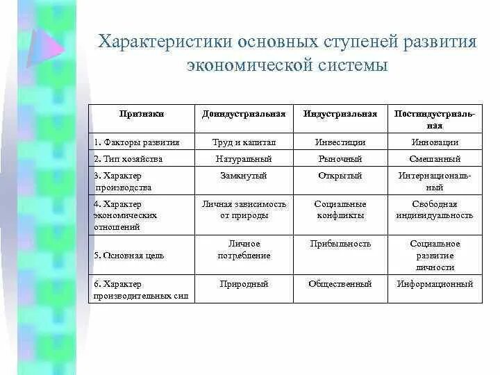 Основные группы доиндустриального общества. Доиндустриальное индустриальное и постиндустриальное общество. Рыночное индустриальное традиционное. Табличка индустриальное постиндустриальное. Доиндустриальное общество характерные черты таблица.