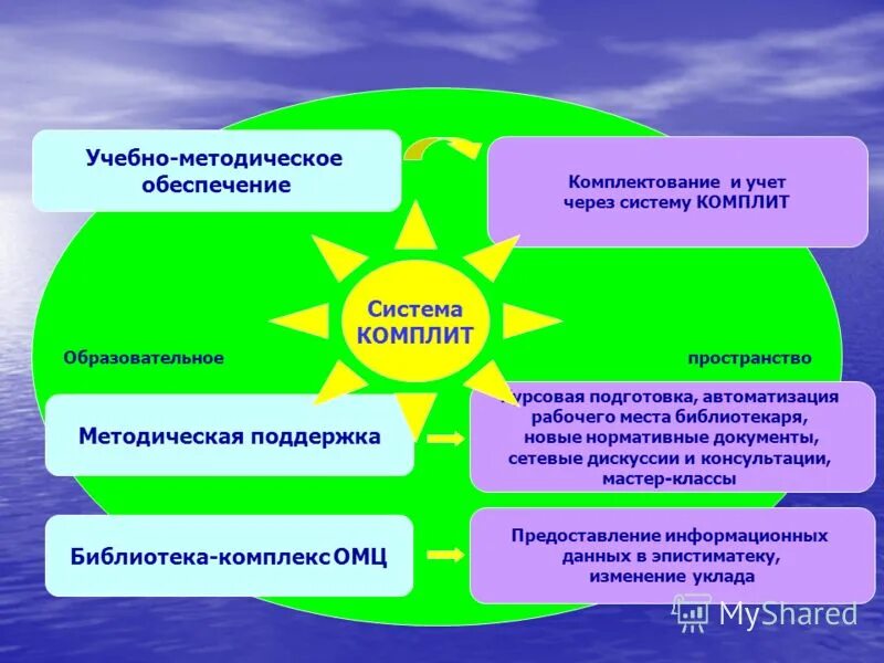 Методическая поддержка образовательных организаций. Методическое обеспечение учетного процесса. Методическая поддержка. Учебно-методическое обеспечение фото.