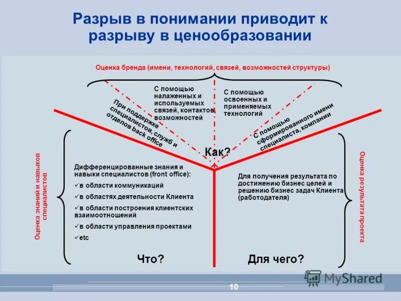 Разрыв бренда. Дифференцированные знания. Информационный разрыв в коммуникациях. Понятию "разрыв между поколениями"..