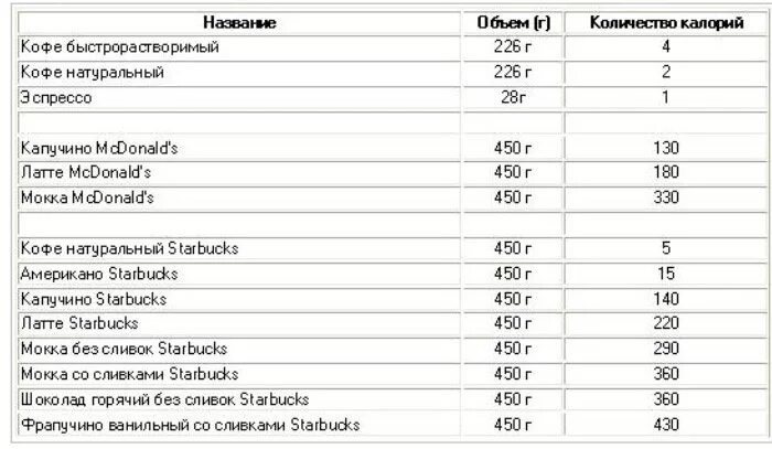 Сколько грамм в растворимом кофе