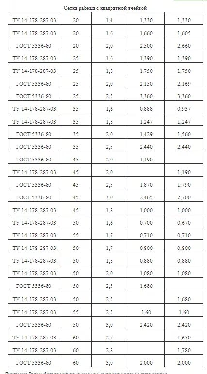 Вес сетки рабица 50х50х2.5. Вес 1м2 сетки рабица 50х50. Вес сетки рабица 50х50х1.6. Вес сетки рабицы 20х20 1м2.