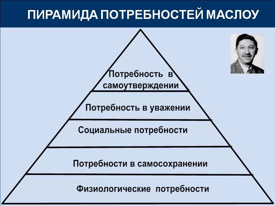 Реализация своих способностей самосохранение. Абрахам Маслоу пирамида. Теория Маслоу пирамида потребностей. Пирамида Абрахама Маслоу менеджмент. Абрахам Маслоу мотивация пирамида.