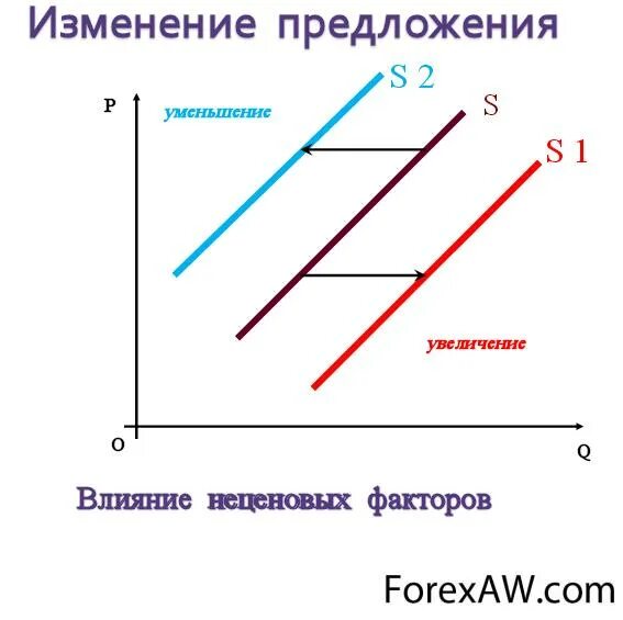 Почему изменилось предложение. Изменение предложения график. Как меняется предложение на графике. Факторы изменения предложения. Изменение предложения примеры.