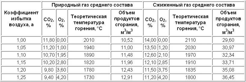 Количество воздуха для сгорания. Состав дымовых газов при сжигании газа. Температура горения газа природного газа. Температура горения газов таблица. Температура продуктов сгорания природного газа.