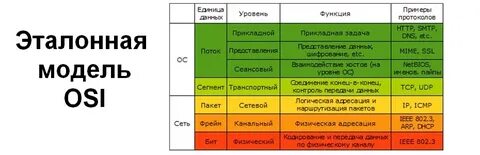 Модель osi описание уровней