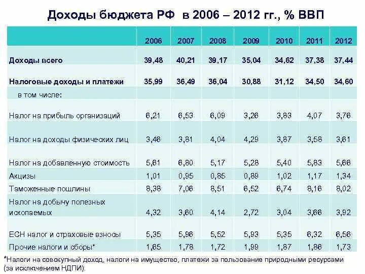 Доходы бюджета России. Доходы федерального бюджета РФ. Доходы бюджета РФ В процентах. Доходы госбюджета России. Экономика 2012 года