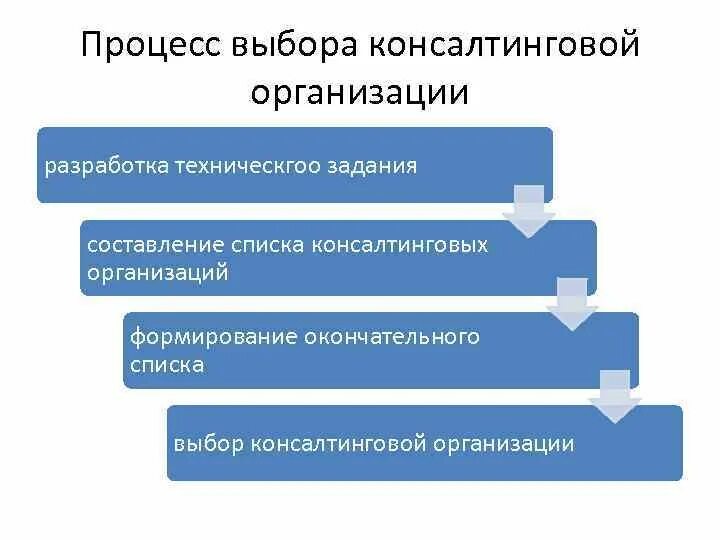 Процесс выбора. Этапы процесса поиска и выбора консультационной фирмы. Этапы выбора консультационной фирмы. Процесс выбора консультационной фирмы схема. Этапы процедуры выборов