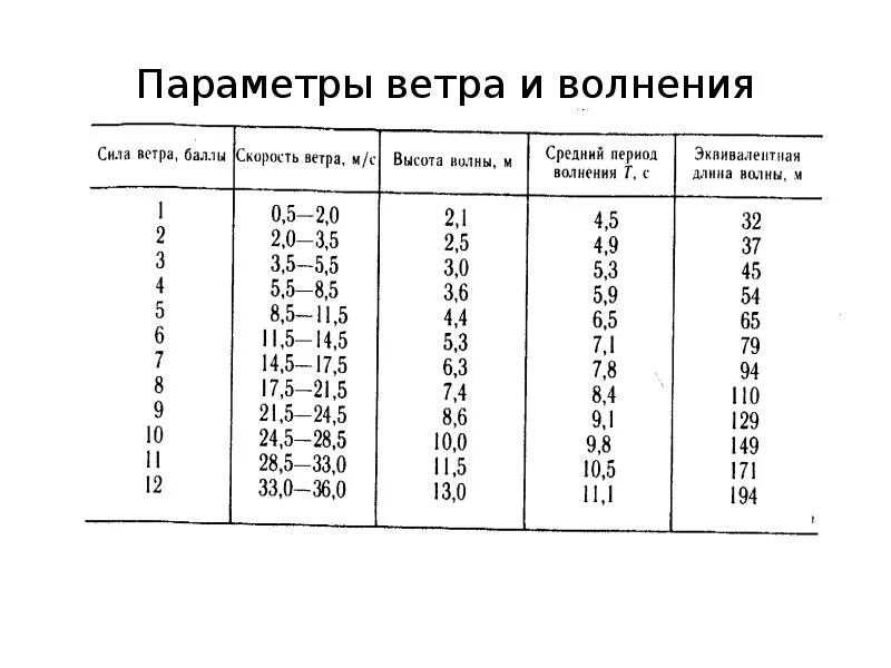 Скорость ветра и высота волны. Зависимость волн от скорости ветра. Высота волны от скорости ветра. Скорость ветра на высоте. Скорость ветров на земле