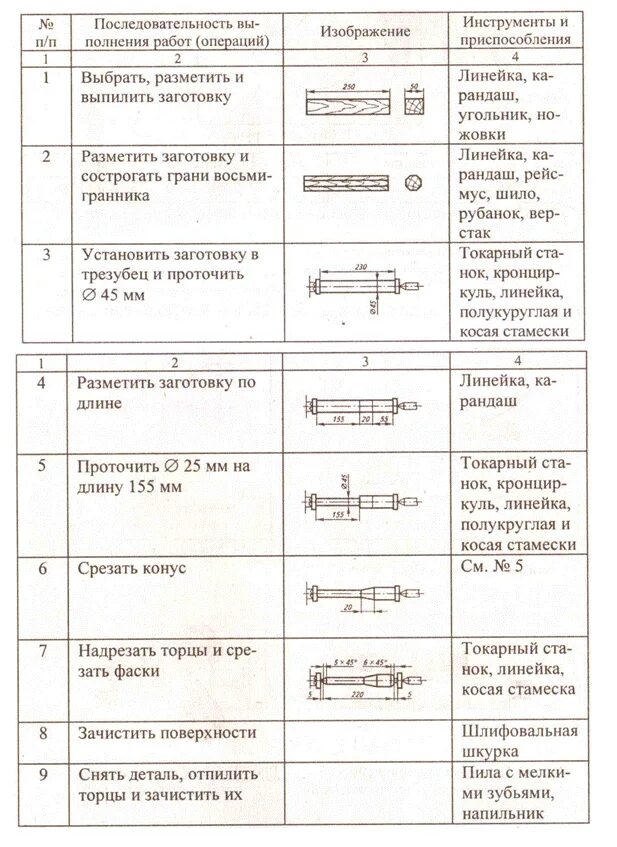 Технологическая карта для токарного станка по дереву. Технологическая карта на точение толкушки. Технологическая карта кухонной лопатки из дерева. Технологическая карта технология скалка.