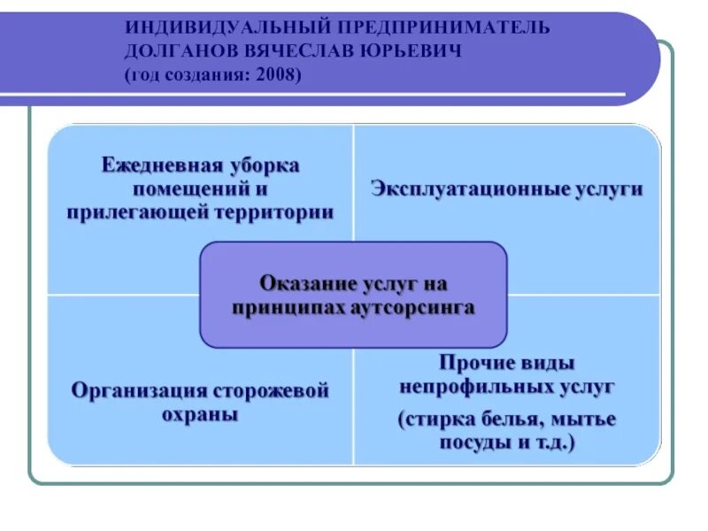 Личность индивидуального предпринимателя