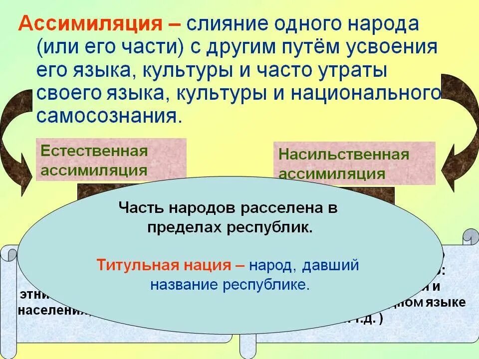 Интеграция и ассимиляция. Ассимиляция. Ассимиляция народов. Ассимиляция это в обществознании. Естественная ассимиляция.