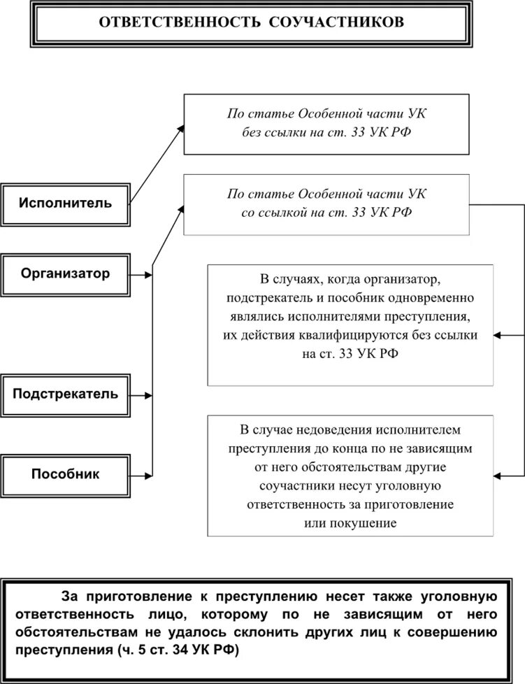 Формы соучастия в преступлении схема. Формы соучастия таблица. Формы соучастия в преступлении таблица. Обязанности соучастников