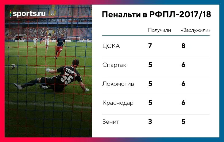 Сколько пенальти в футболе. Лучшие ПЕНАЛЬТИСТЫ В футболе. Статистика пенальти. Количество назначенных пенальти. Самый лучший ПЕНАЛЬТИСТ В истории футбола.