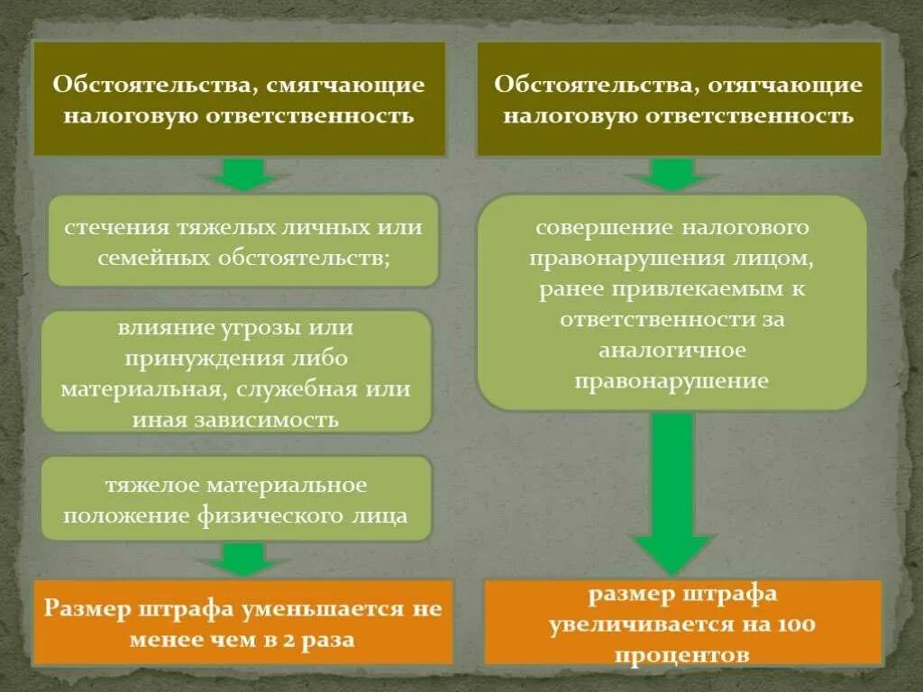 Обстоятельства исключающие привлечение к налоговой ответственности. Обстоятельства, смягчающие и отягощающие ответственность. Обстоятельства смягчающие налоговую ответственность. Смягчающие обстоятельства и отягчающие обстоятельства. Обстоятельства отягчающие налоговую ответственность.