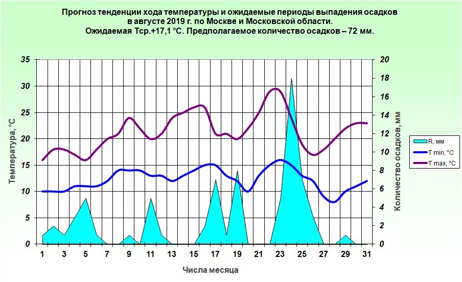 Годовой уровень осадков. График хода осадков. График выпадения осадков по месяцам. График режима выпадения осадок. Уроыни осадкоы.