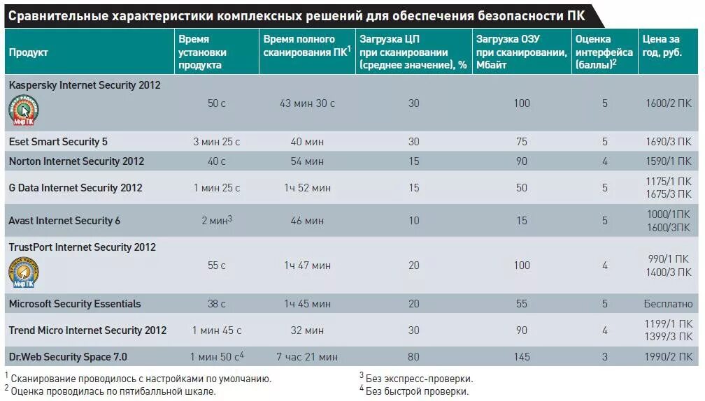 Параметры сравнительного анализа. Сравнительный анализ антивирусных программ таблица. Сравнительный анализ антивирусных средств таблица. Сравнительный анализ антивирусных программ. Сравнение антивирусных программ таблица.