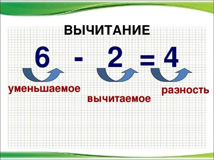 Разность рисунок. Компоненты при вычитании 2 класс. Компоненты действий по математике вычитание. Компоненты уменьшаемое вычитаемое разность. Математика компоненты сложения и вычитания.