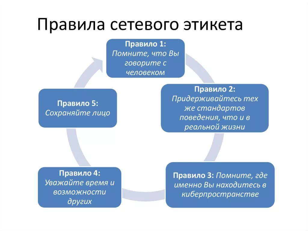 Правила цифрового поведения кратко. Основные правила сетевого этикета. Нормы сетевого этикета. Базовые правила сетевого этикета. Нормы сетевого общения.