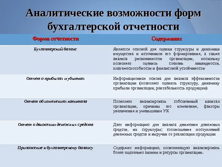 Аналитические возможности финансовой отчетности. Аналитические возможности бухгалтерской отчетности. Аналитические возможности форм бухгалтерской отчетности. Формы и виды бухгалтерской отчетности. Анализ форм бухгалтерской финансовой отчетности